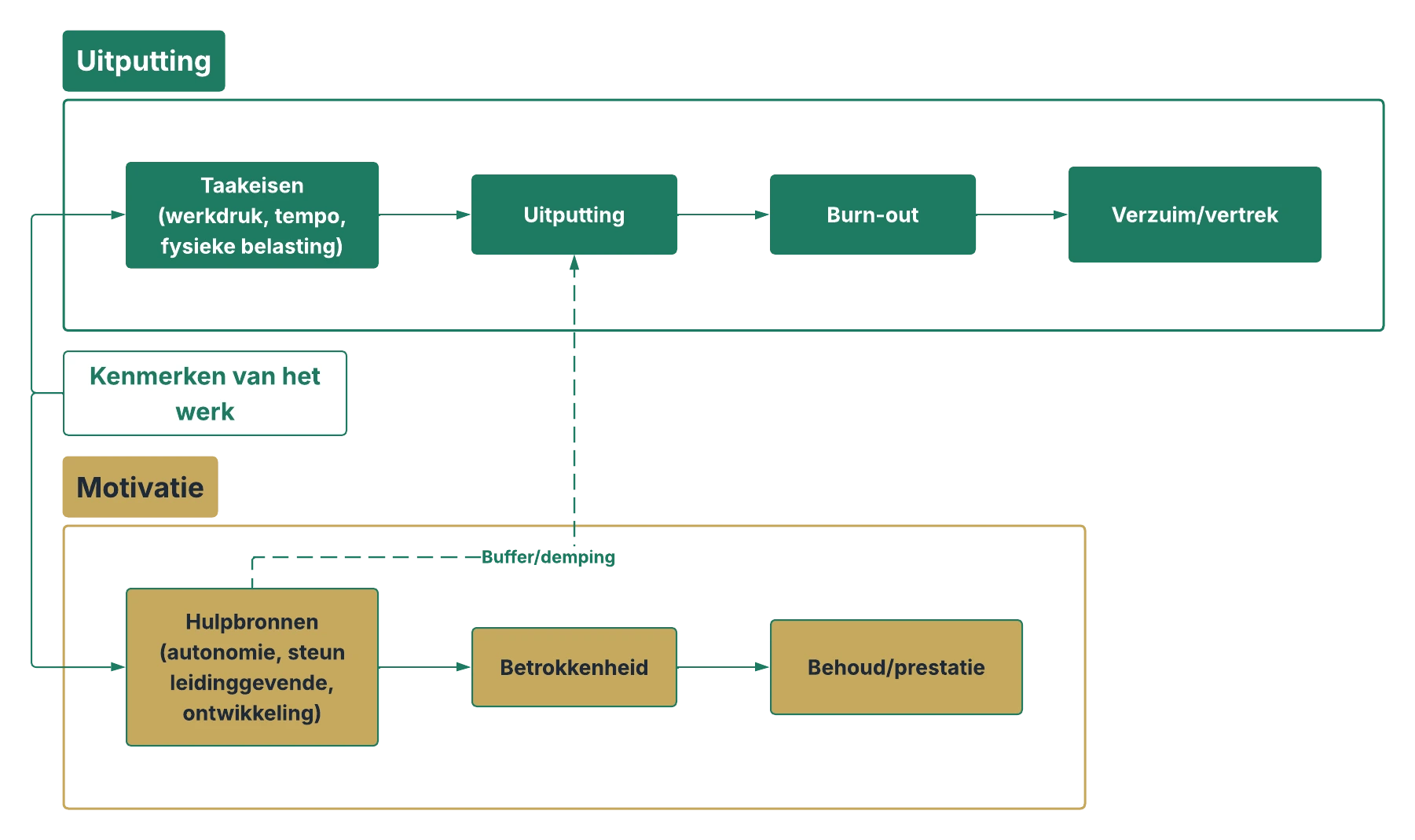 Schema van de job demands–resources-theorie met twee routes: taakeisen leiden via uitputting naar burn-out, hulpbronnen leiden via motivatie naar bevlogenheid.