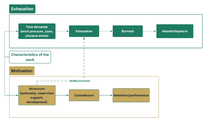 Schema van het Job Demands-Resources-model waarin taakeisen leiden tot uitputting en hulpbronnen leiden tot betrokkenheid en het effect van taakeisen dempen